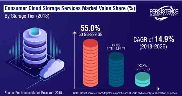 Consumer Cloud Storage Services Market: Global Industry Analysis and Forecast (2017-2025)