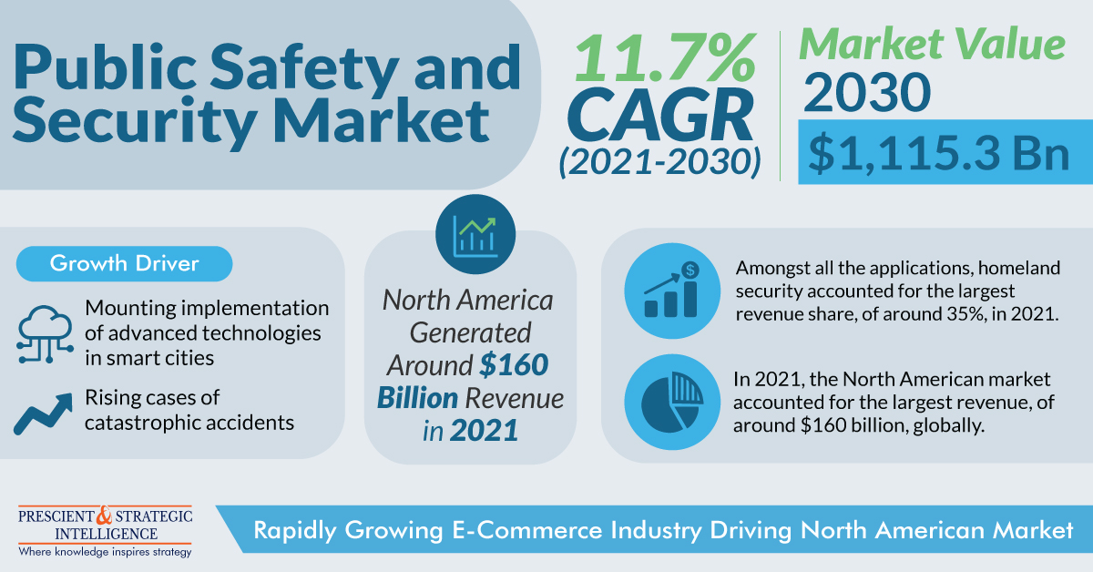 What is the Importance of Public Safety and Security?