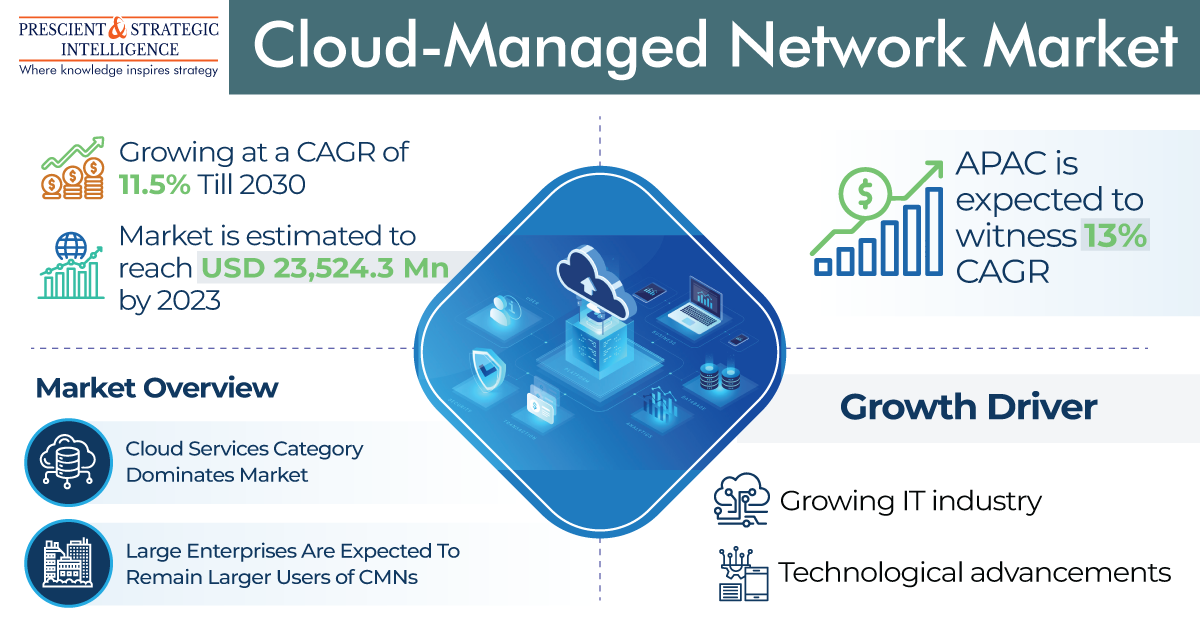 Cloud-Managed Network Market to Observe Fastest Growth In APAC