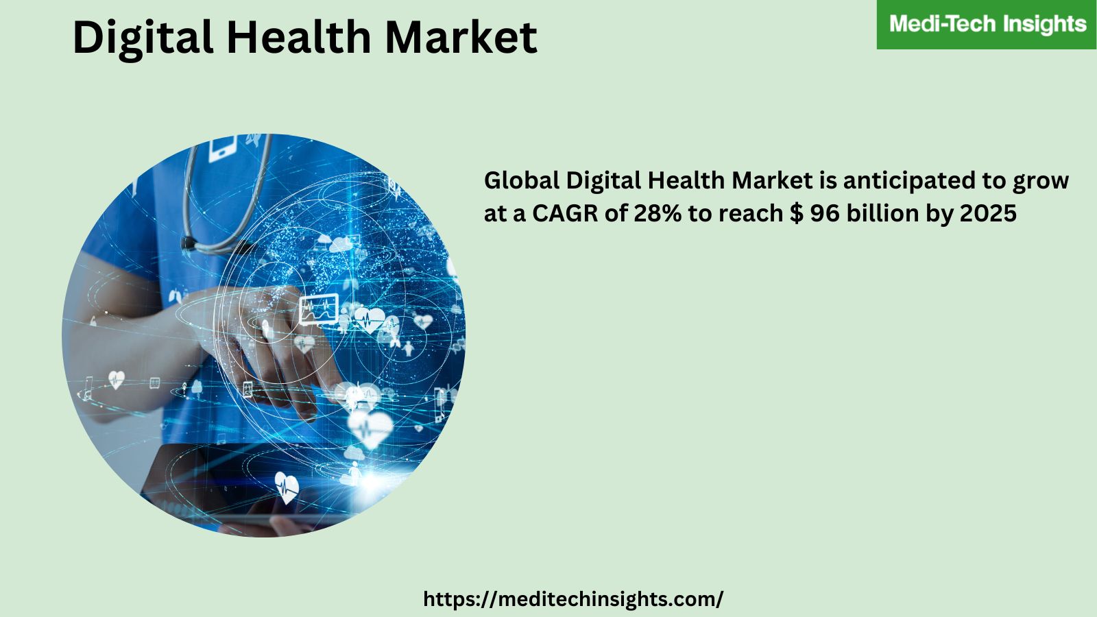 Global Digital Health Market is anticipated to grow at a CAGR of 28% to reach $ 96 billion by 2025