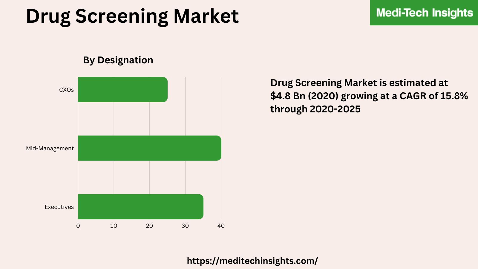 Drug Screening Market is valued at $4.8 Bn in 2020 and is expected to grow at a CAGR of 15.8% during 2020-2025