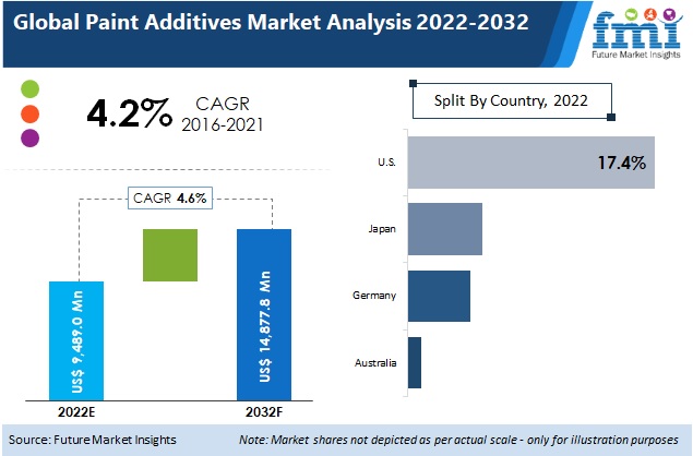 Paint Additives Market Size, Share, Demand, Growth & Trends by 2032