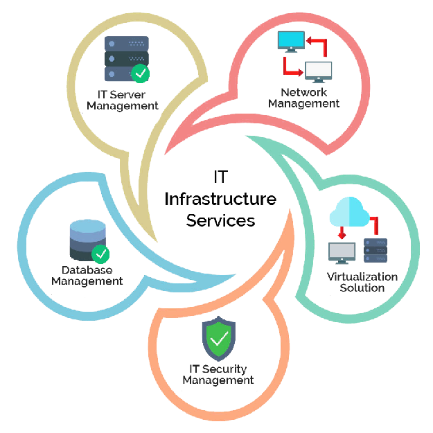 Did You Know About the Components and Importance of Core IT Infrastructure Security | Secninjaz 