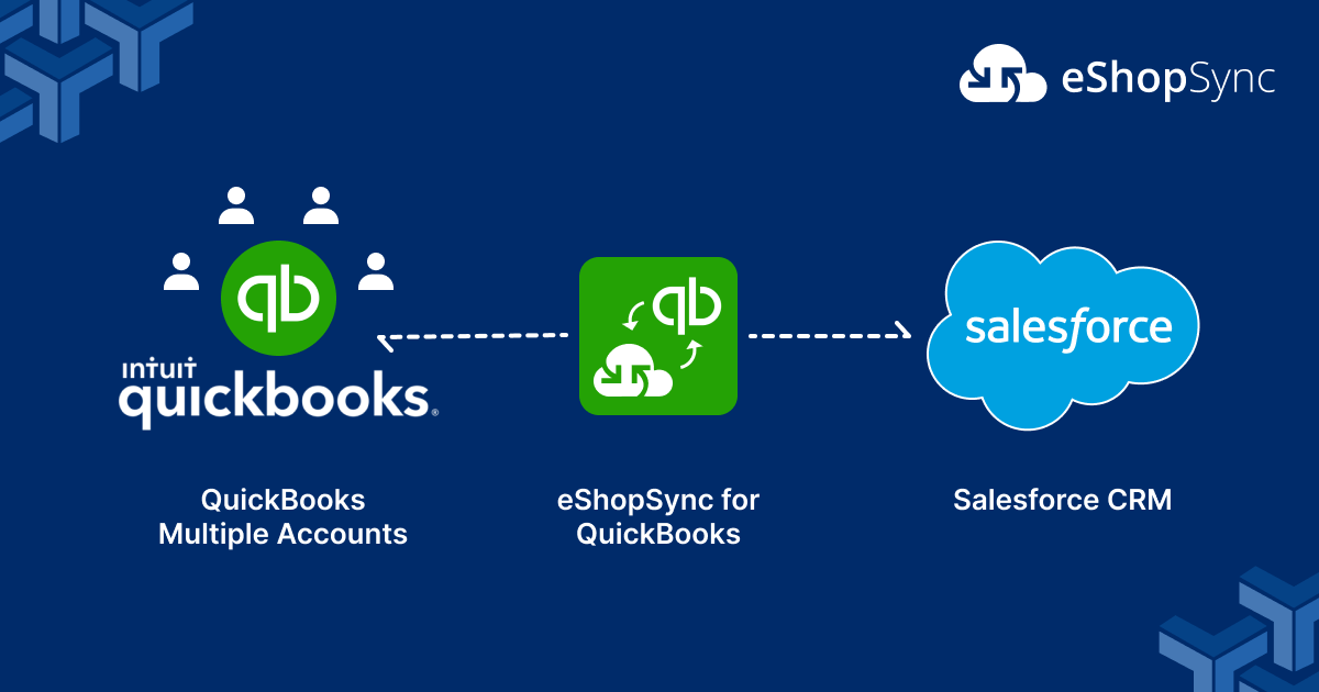 What are the features and benefits of using eShopSync for QuickBooks?