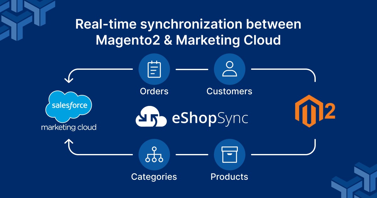 Unlock The Power Salesforce By Integrating Magento2 and Salesforce Marketing Cloud