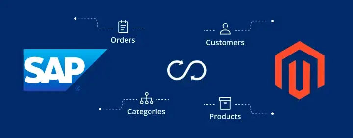 What are the features and benefits of SAP Magento 2 Connector?