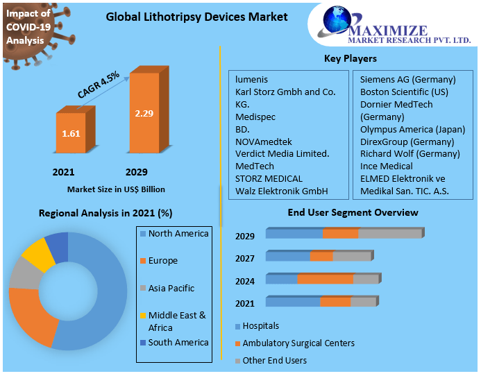 Lithotripsy Devices Market Research Depth Study, Analysis, Growth, Trends, Developments and Forecast 2027