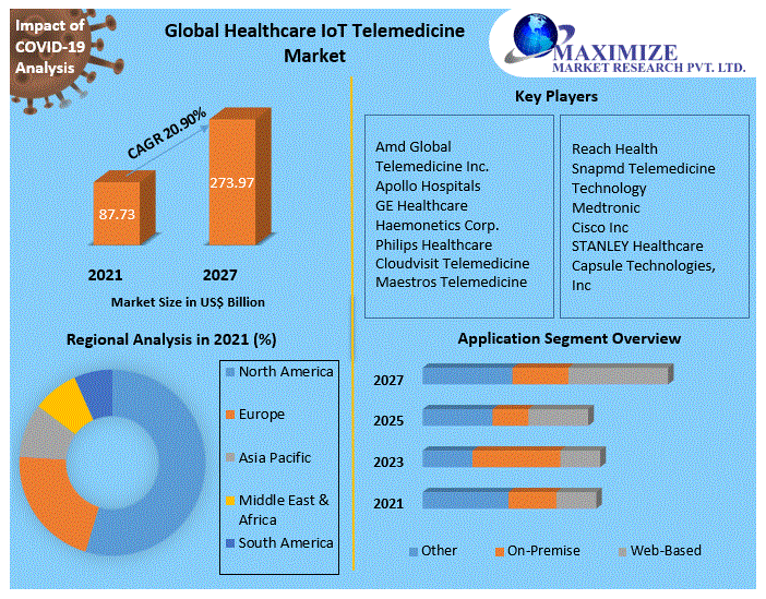 Healthcare IoT Telemedicine Market Growth, Size, Share, Opportunities, Industry Analysis & Forecast to 2027