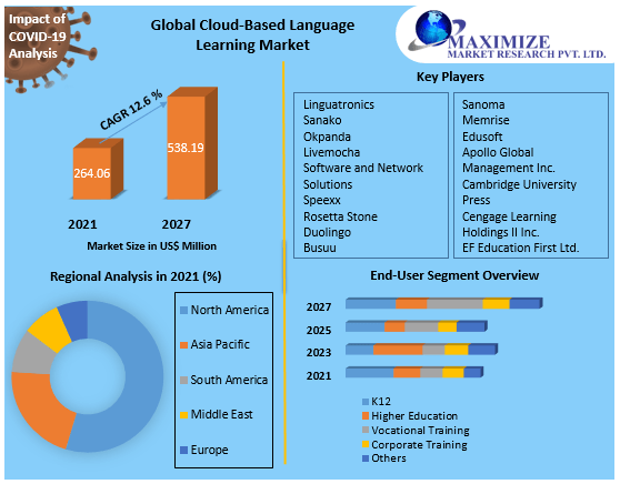 Cloud-Based Language  Learning Market Growth, Trends, Size, Share, Industry Demand, Global Analysis