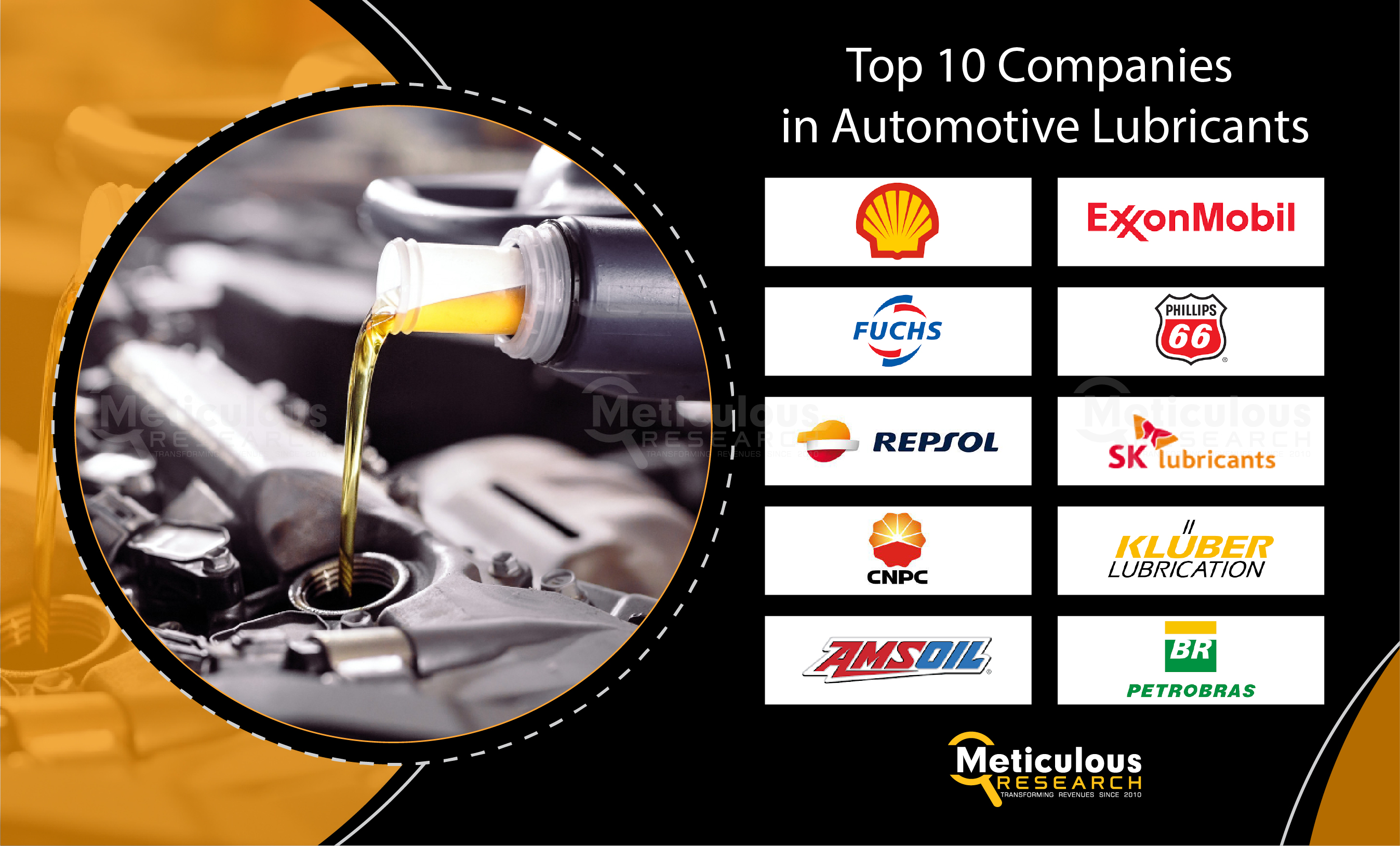 Automotive Lubricants Market to be Worth $114.2 Billion by 2030