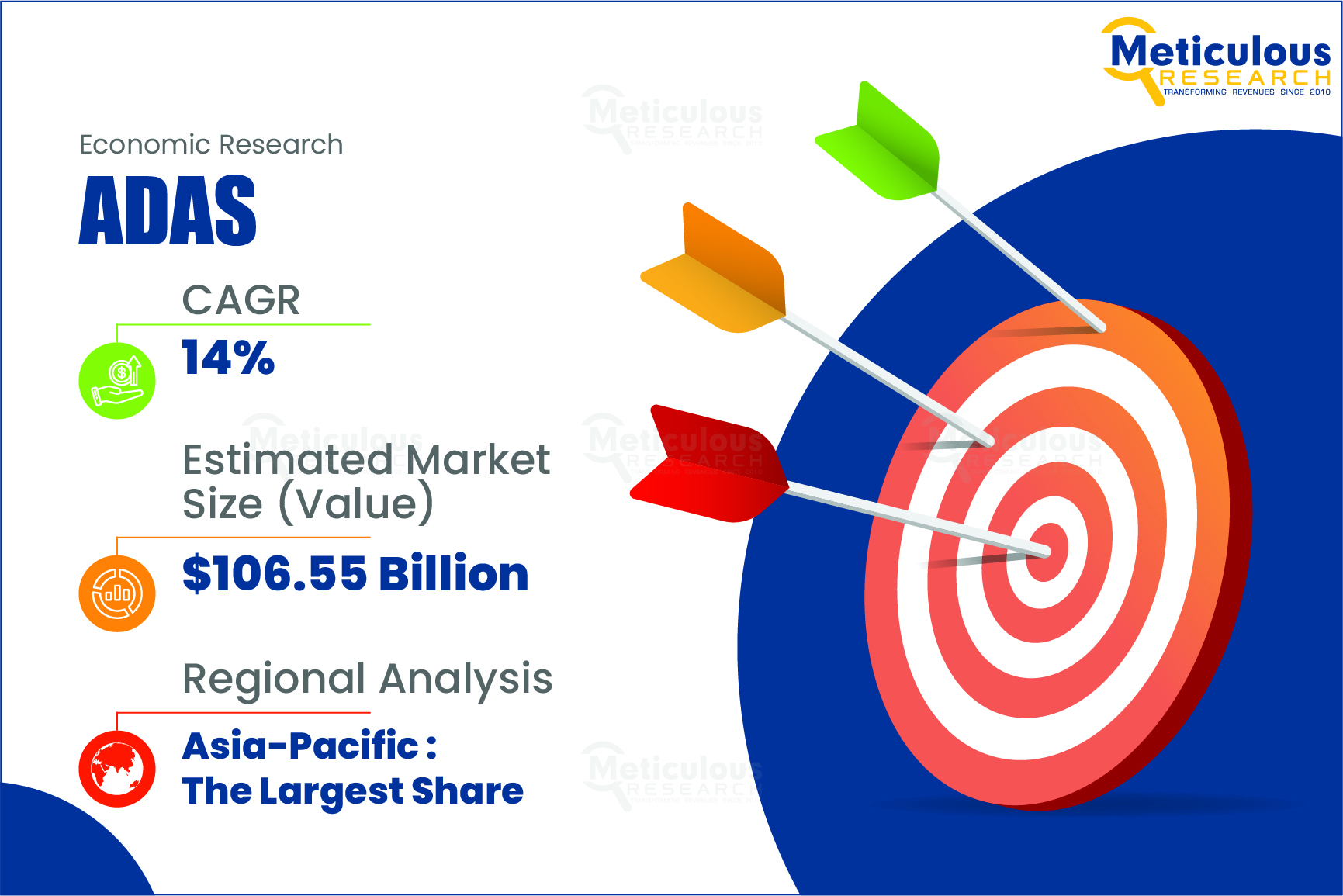 The ADAS Market is expected to reach $122.86 billion by 2031, at a CAGR of 14.6% from 2024 to 2031.