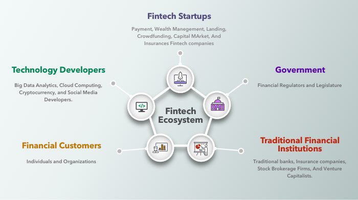 What are the different types of Fintech? Build Fintech App | Code Brew Labs