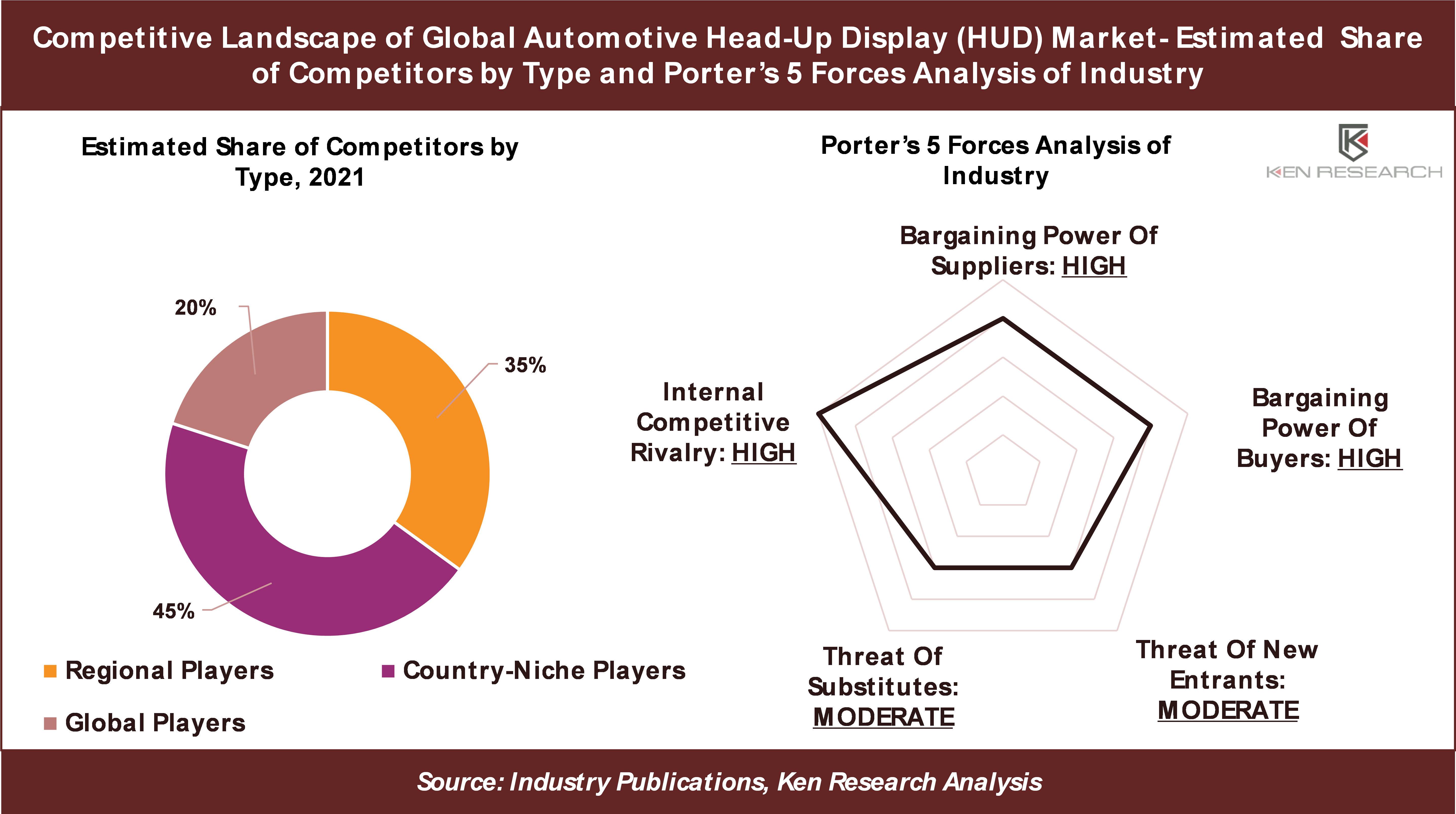 3 Key Insights on Competitive Landscape in the Global Automotive Head-Up Display (HUD) Market - Ken Research
