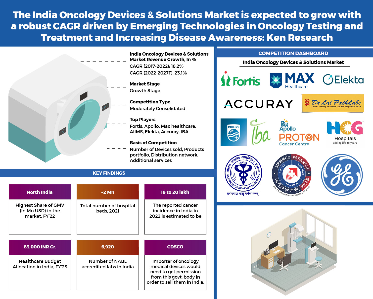 The Rising Cancer Awareness And Increased Willingness Among Indian Consumers To Pay For Quality Healthcare And To Go To Institutional Providers Widens The Scope For Next-Gen Oncology Devices Market In India: Ken Research