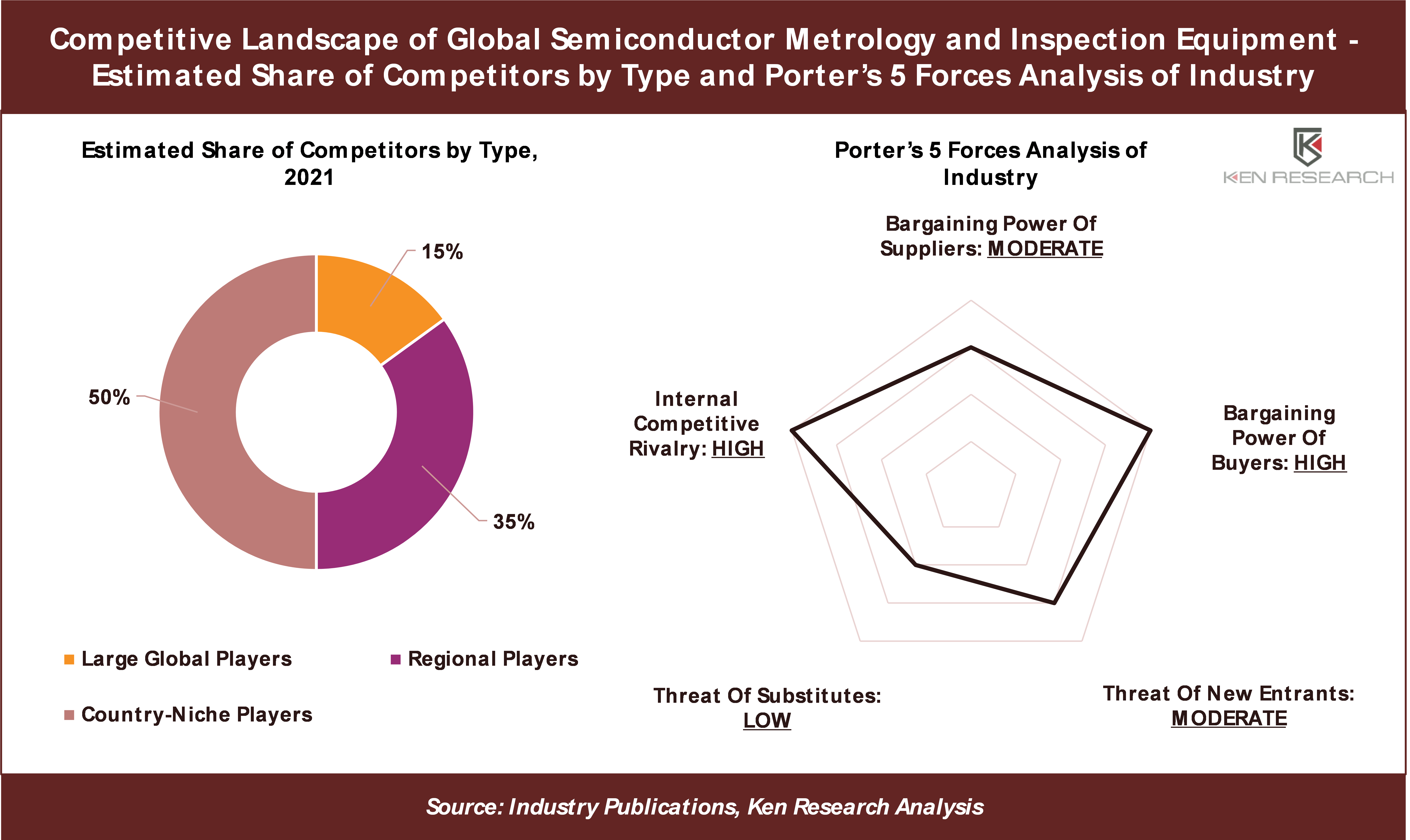  Key Insights on Competitive Landscape in Global Semiconductor Metrology and Inspection Equipment Market — Ken Research