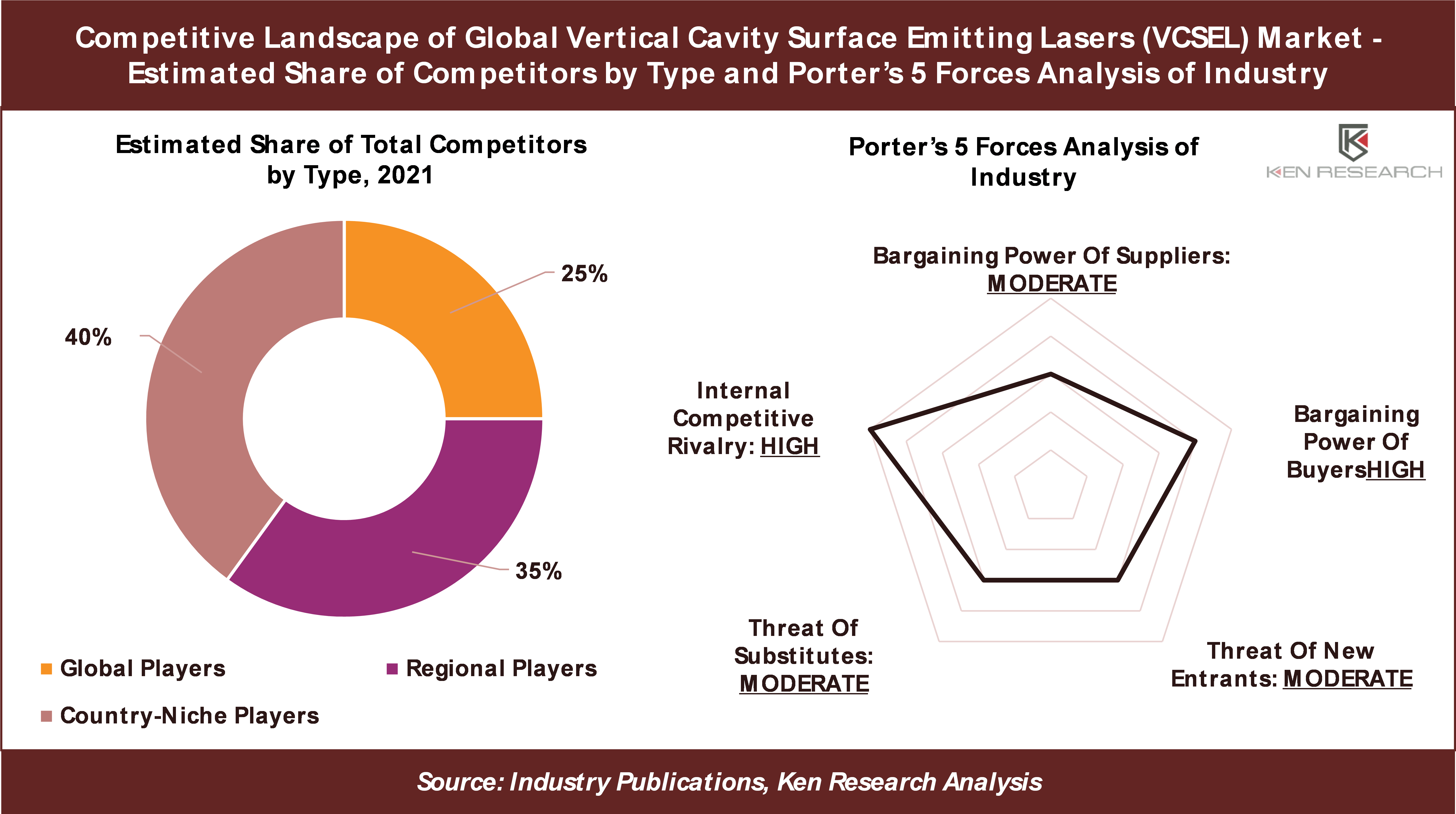 Global Vertical Cavity Surface Emitting Lasers (VCSEL) Market Revenue, Segments, Outlook 2022-2028 - Ken Research