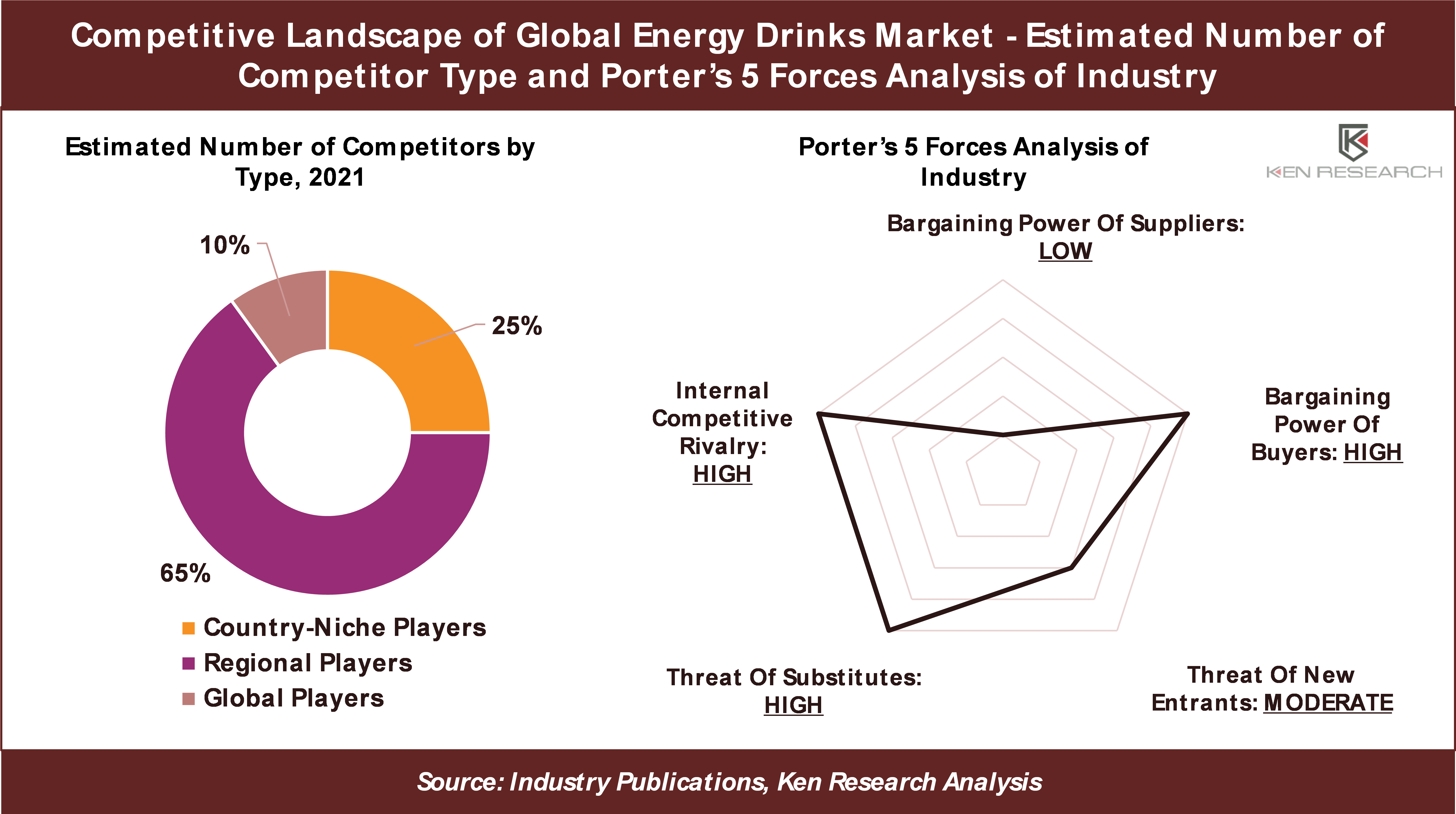Global Energy Drinks Market is expected to record a positive CAGR of ~8% during the forecast period (2022-2028) – Ken Research
