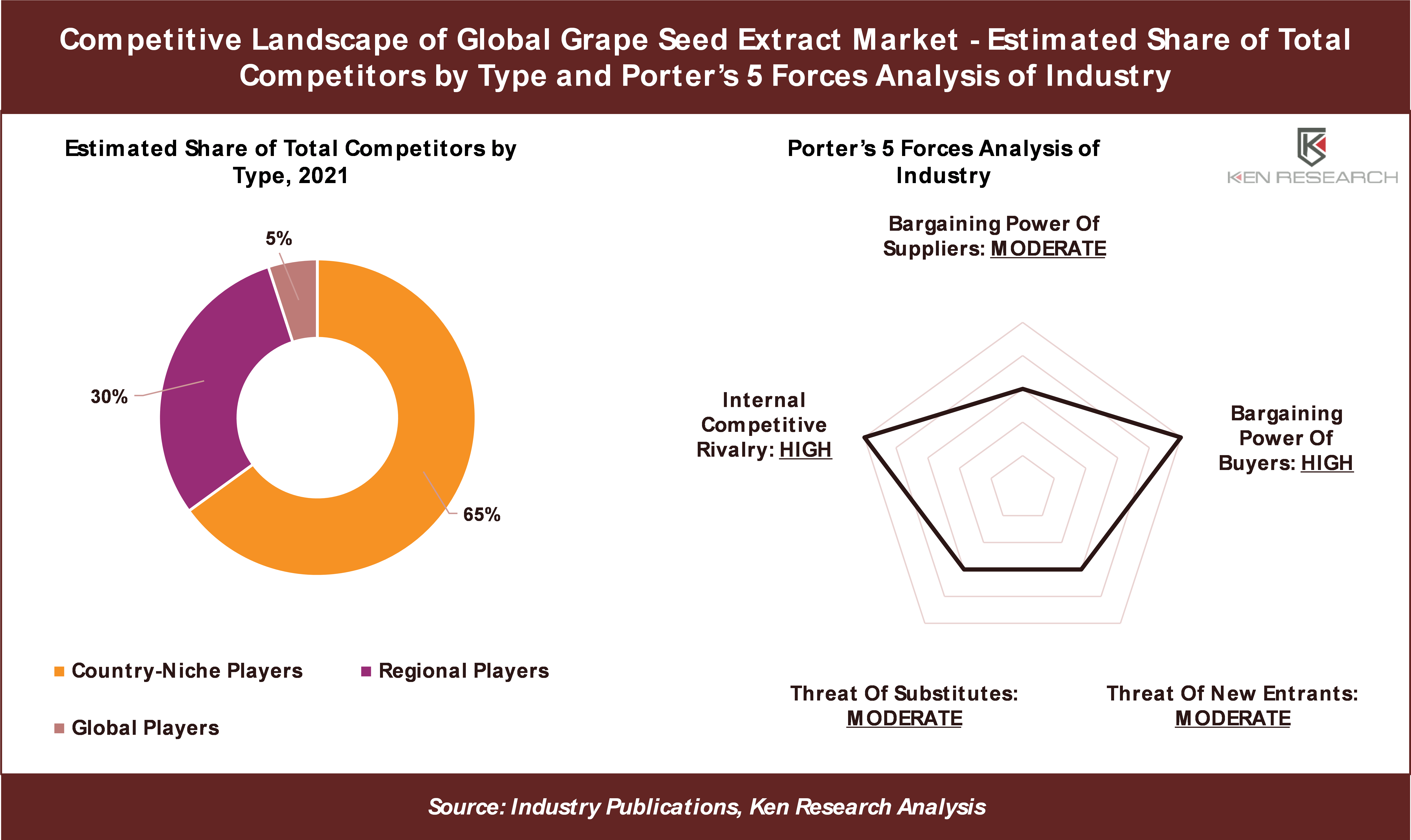 Global Grape Seed Extract Market Is Expected To Reach A Market Size Of ~US$ 230 Million By 2028 – Ken Research