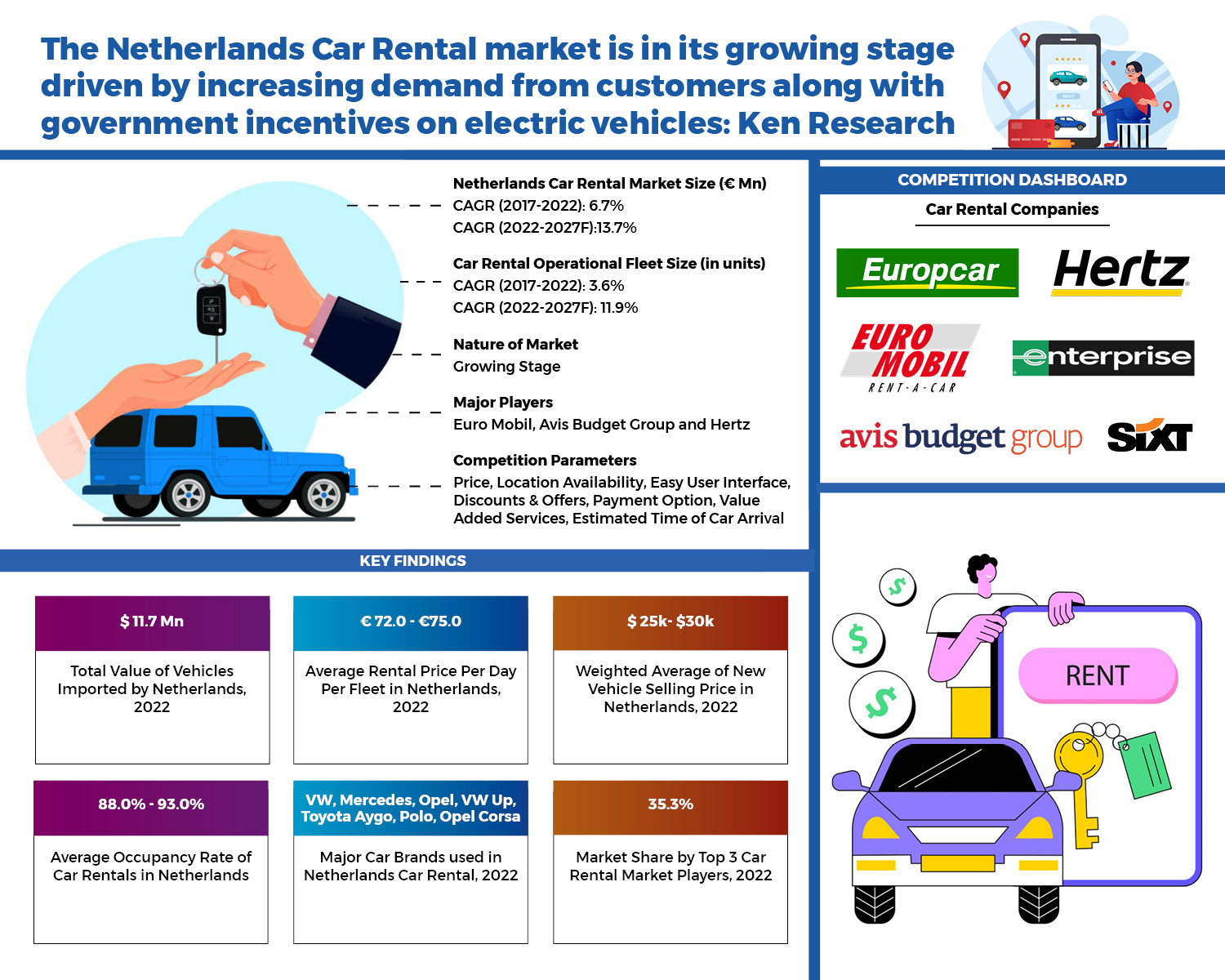 Car Rental Service Providers in Netherlands - Ken Research