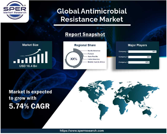 Global Antimicrobial Resistance Market Share and Research 2022, Analysis by Countries, CAGR Status, Development Factors, Business Growth and Strategies till 2030: SPER Market Research