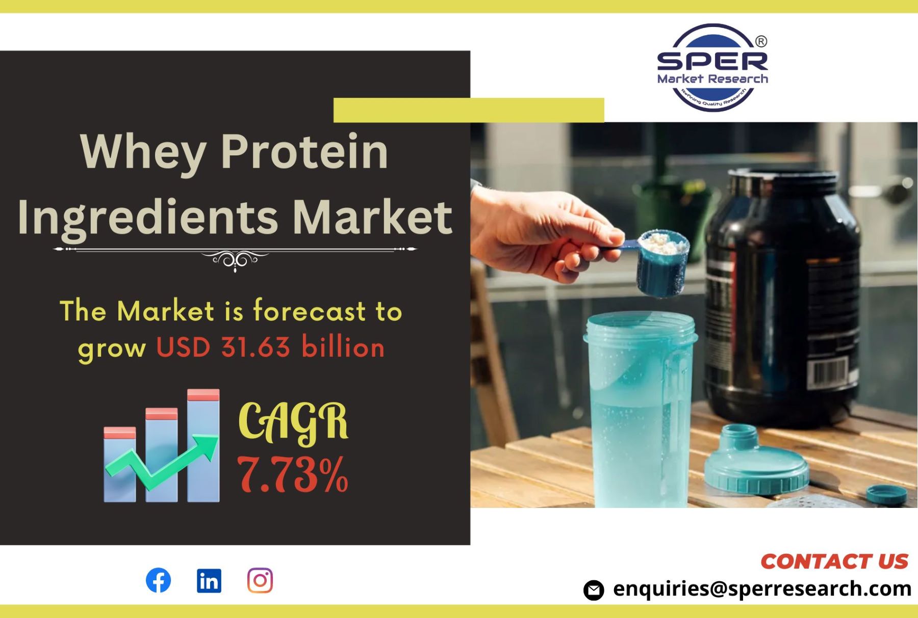 Whey Protein Ingredients Market Growth and Share, Emerging Trends, Key Players, Future Opportunities and Forecast 2033: SPER Market Research