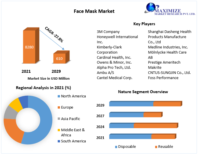 Which Are The top Companies To Hold The Market Share In Face Mask ?
