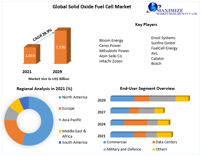Which Are The top Companies To Hold The Market Share In Solid Oxide Fuel ?