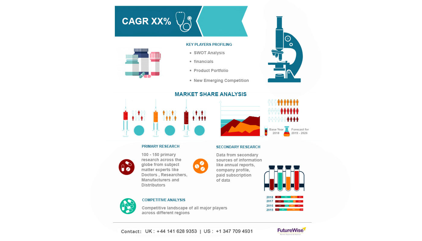 Global Emphysema Treatment Market Size, Overview, Key Players and Forecast 2028