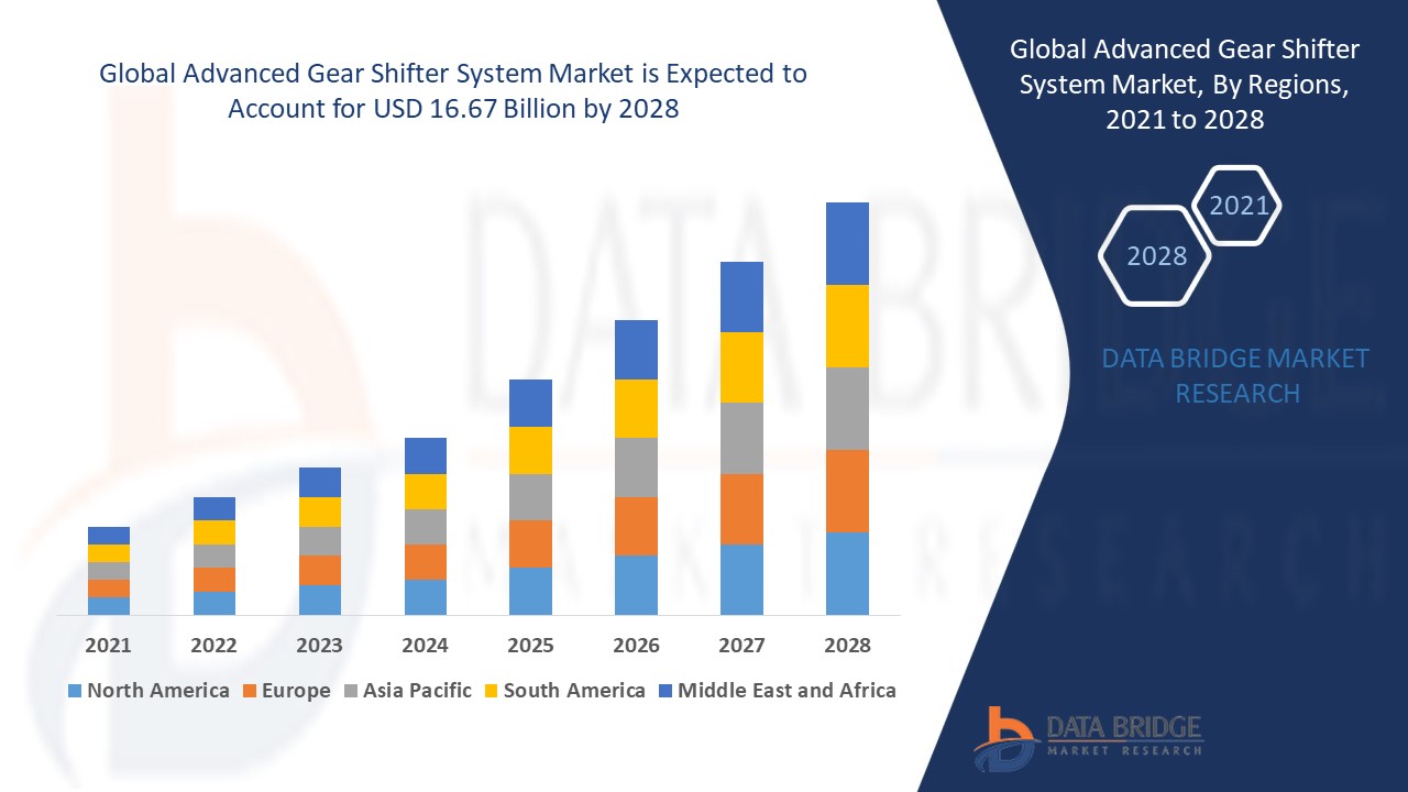 Advanced Gear Shifter System Market Growth Rate & Industry Challenge in 2028