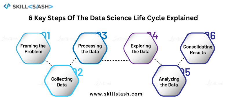 6 Key Steps Of The Data Science Life Cycle Explained