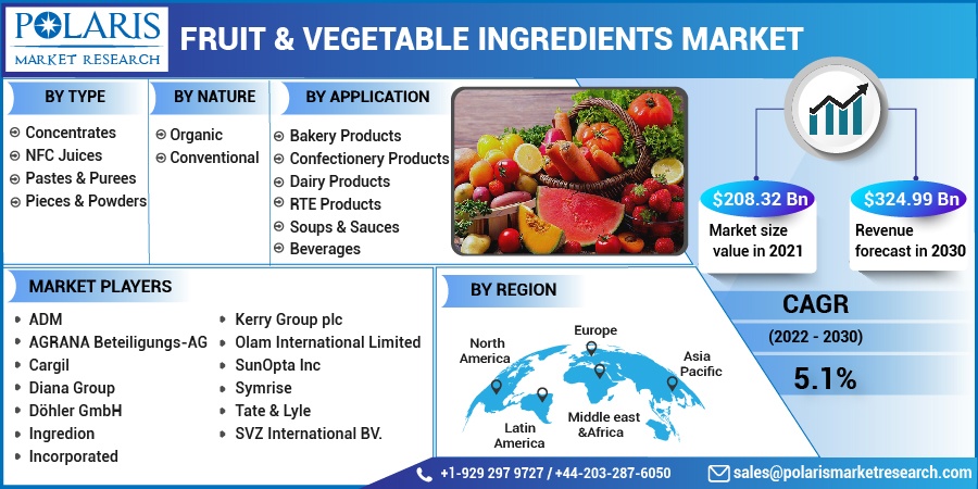 Fruit & Vegetable Ingredients Market Size & Share | Industry Research Report, 2023-2032