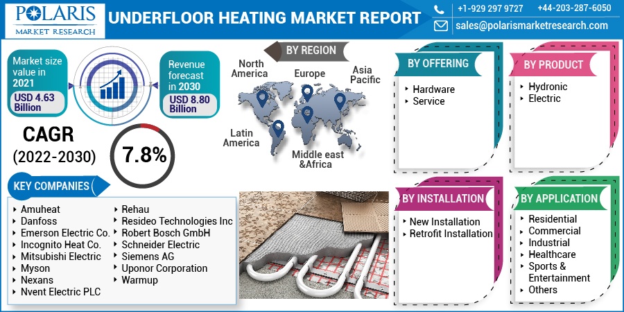 Underfloor Heating Market Outlook, Insight, Deployment, Features And Opportunities