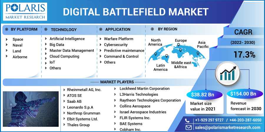 Digital Battlefield Market Scope, Segmentation, Overview and Forecast 2032