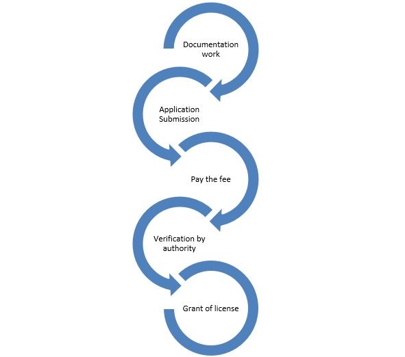 What Documents are required for Manufacturing Drug License?
