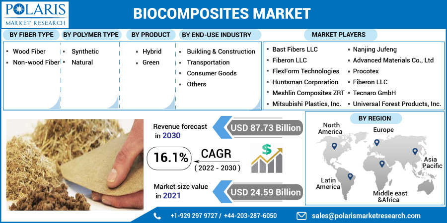 Biocomposites MarketResearch Report on  Size & Share Analysis 2023-2032