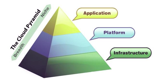Model For Building A Cloud Infrastructure