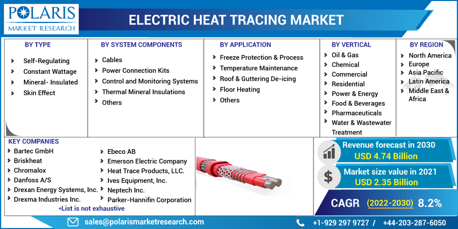 Electric Heat Tracing Market 2023 - Latest Industry Trends, Competitive Research and Growth By 2032