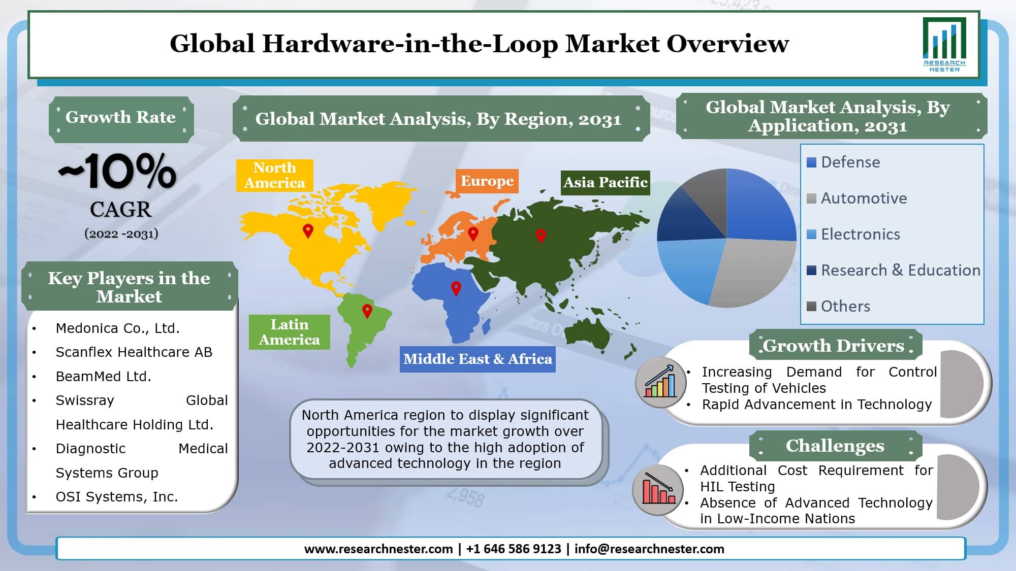 Hardware-in-the-Loop Market Forecast Till 2031