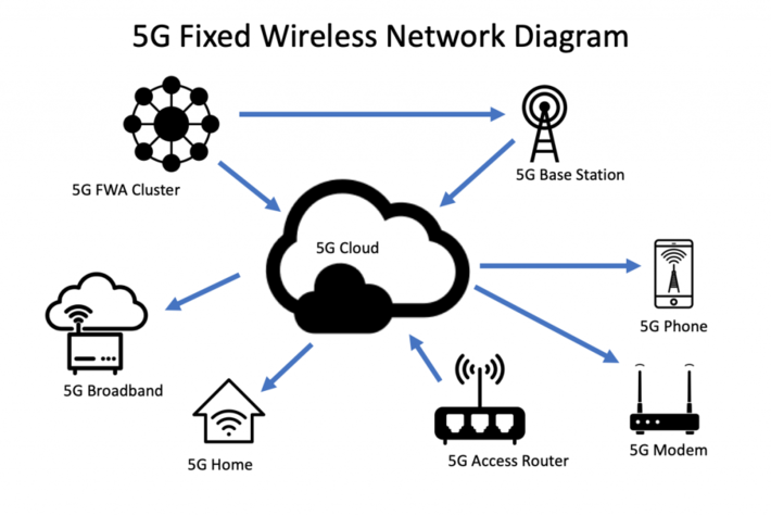 5G Fixed Wireless Access (FWA) Market Emerging Growth Factors and Regional Forecast Till 2029 