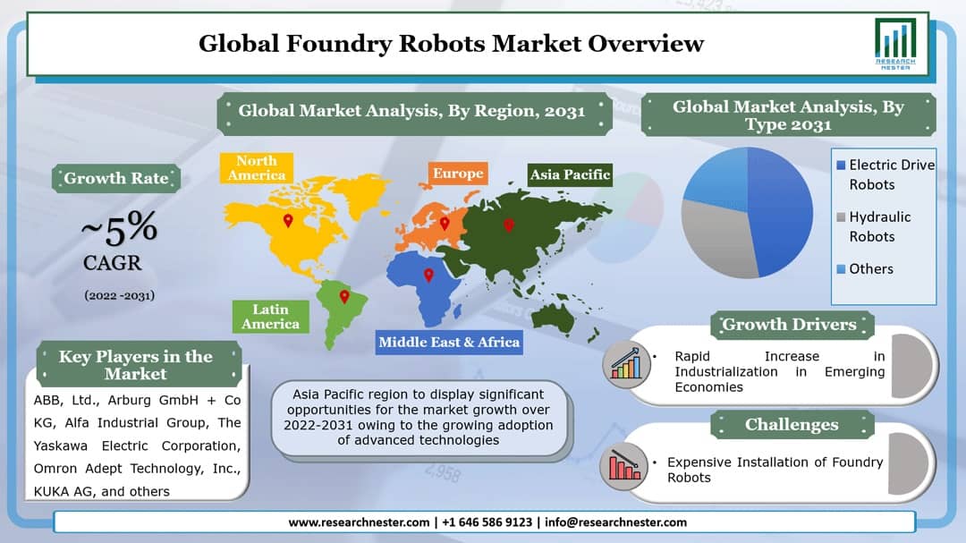 Foundry Robots Market Share And Forecasts 2031