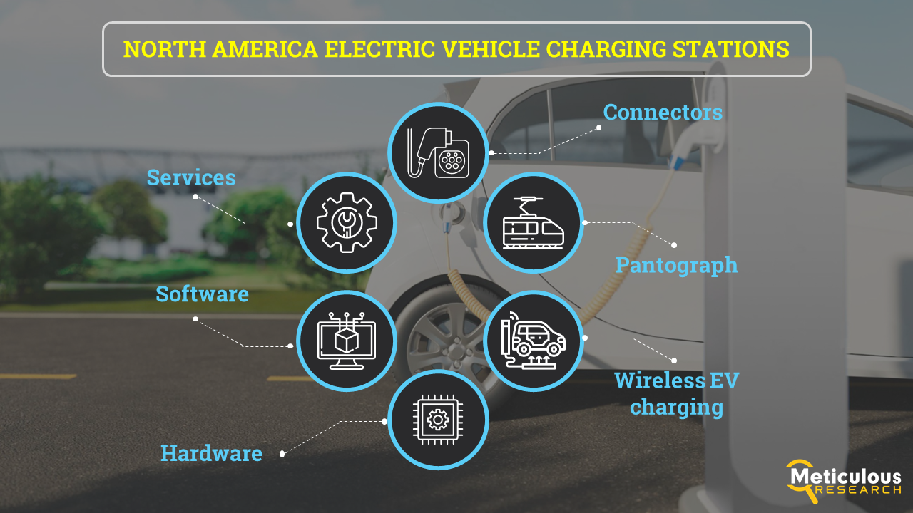 North America Electric Vehicle Charging Stations Market to be Worth $17.6 Billion by 2030