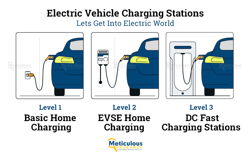 Electric Vehicle Charging Stations Market to be Worth $159.7 Billion by 2030