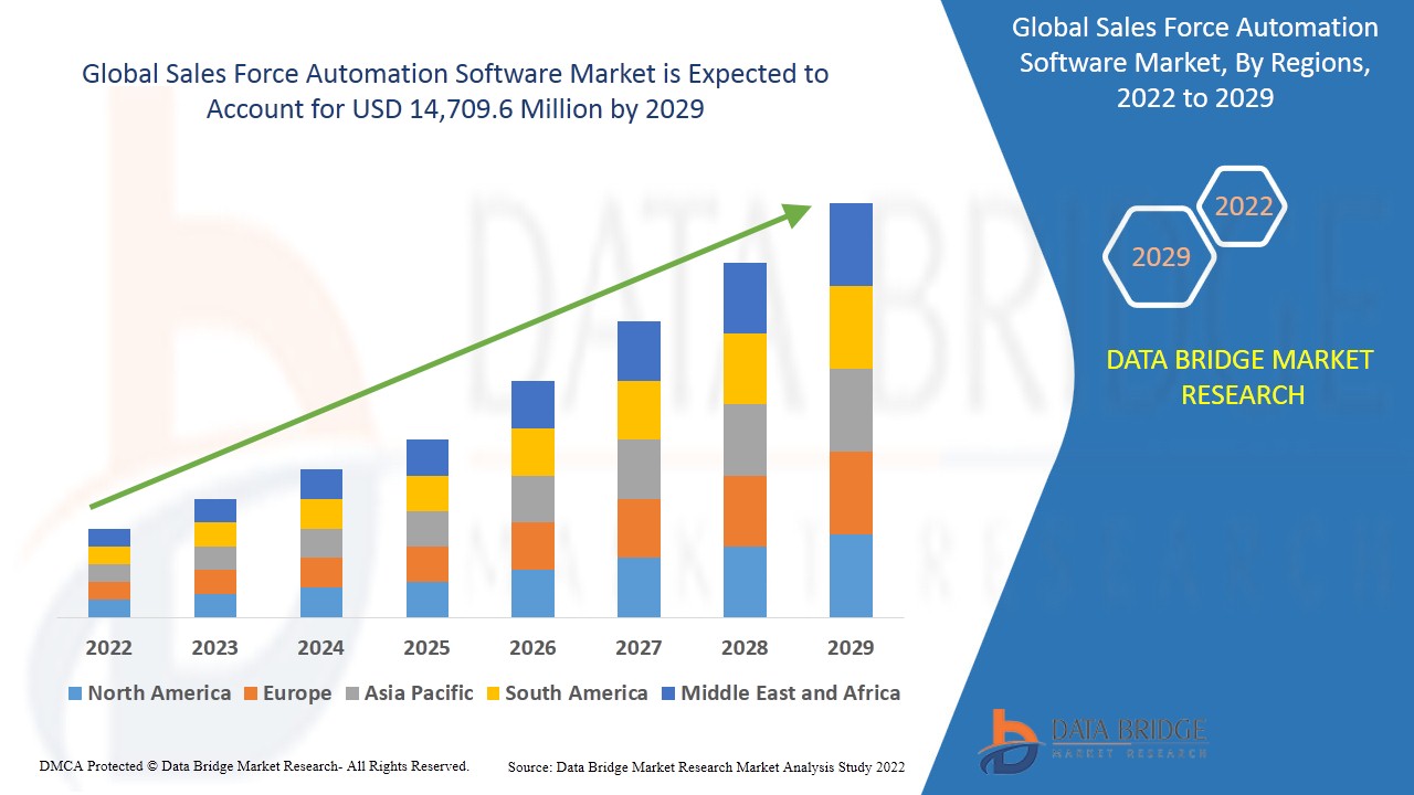 Sales Force Automation Software Market Growth, Future Trends, Development Strategies Forecast 2029