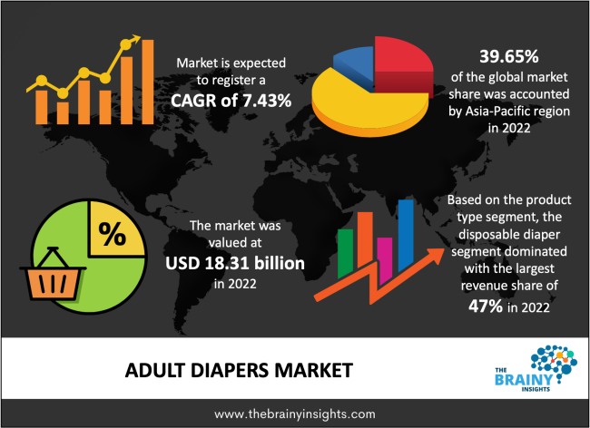 Adult Diapers Market Share 2022, Growth Trends, Regional Outlook, Key Players, Drivers, & Industry Forecast to 2030 