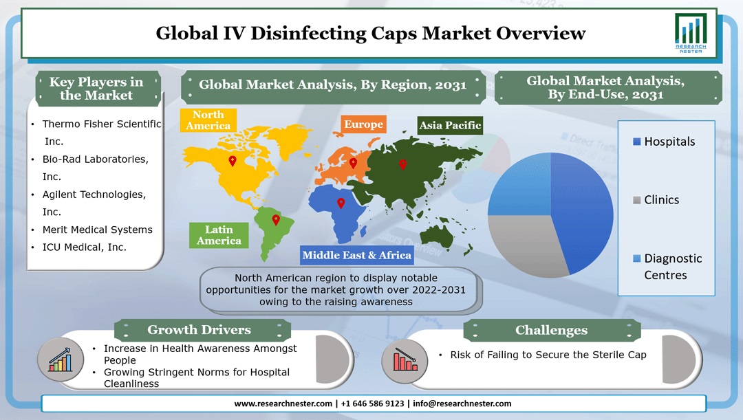 IV Disinfecting Caps Market: Global Demand Analysis & Opportunity