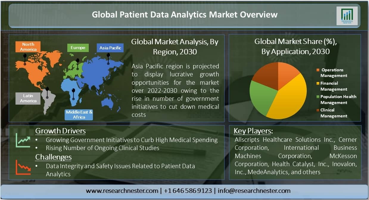 Patient Data Analytics Market Demand Analysis & Opportunity Outlook 2030