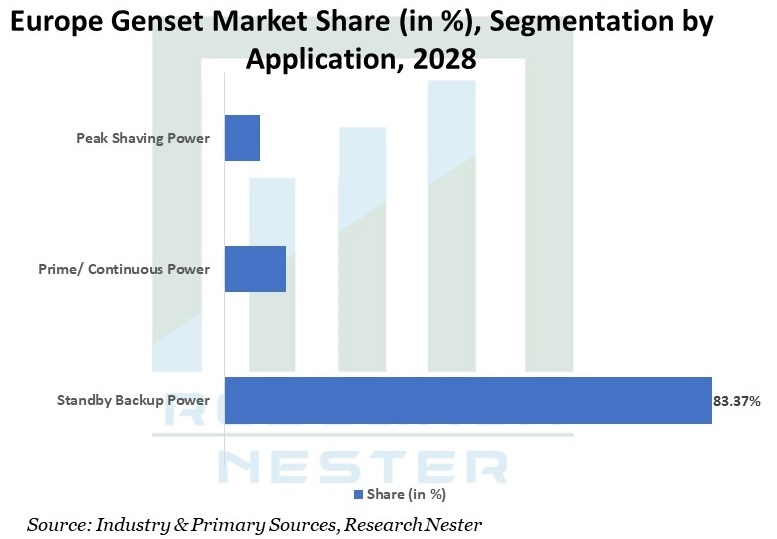 Europe Genset Market Size, Share, Growth, Trends, Analysis Report 2028