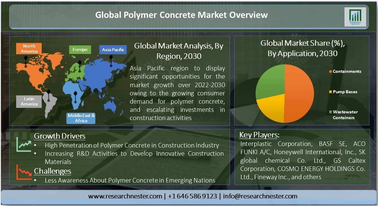 Polymer Concrete Market Size, Share & Demand Analysis 2030