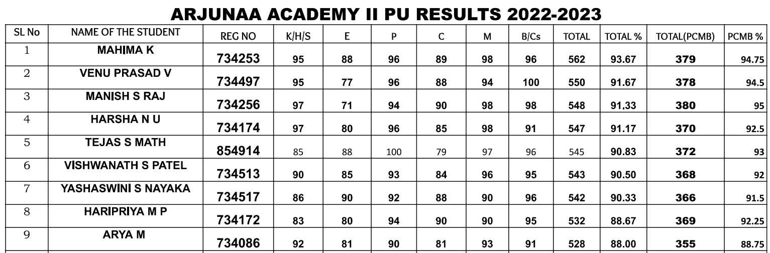 2nd PUC Board exams 2023 Results - Arjunaa Academy for Achievers