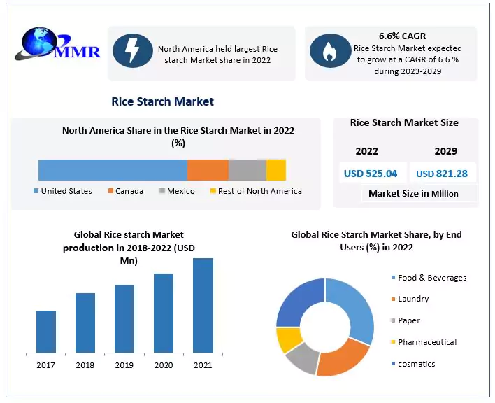 Global Rice Starch Market size was valued at USD 525.28 Mn in 2022 and is expected to reach USD 821.28 Mn by 2029, at a CAGR of 6.6 percent over the forecast period (2023-2029)